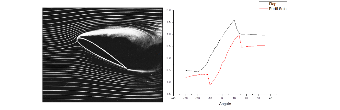 Flujo sobre perfil alar